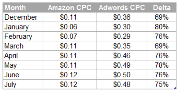 Amazon 대 AdWords CPC 비용의 스크린샷