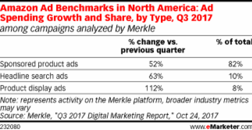 2017년 북미 eMarketer Amazon 광고 벤치마크