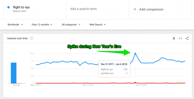 새해에도 뉴욕행 항공편에 대한 Google 트렌드 데이터 급증