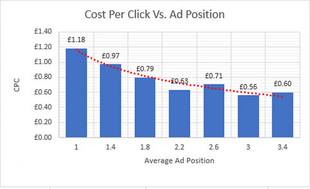 Os cliques dos anúncios pagos por clique na primeira posição podem custar o dobro dos cliques dos anúncios na segunda posição