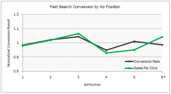outro estudo de pagamento por clique que descobriu que a posição três é a ideal para o retorno do investimento