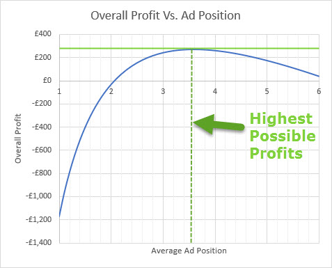 Um estudo de pagamento por clique descobriu que a posição ideal para o retorno do investimento é em torno da posição 3.4