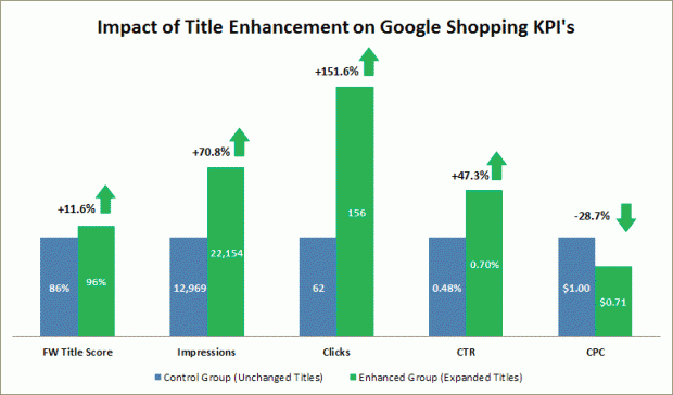 Die Optimierung von Produkttiteln ist eine bewährte Best Practice für Google Shopping