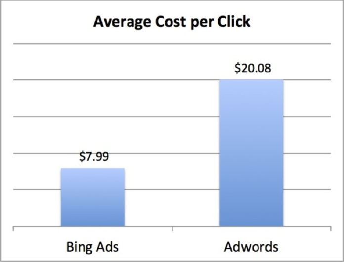 平均CPC比較チャートグーグルとビング