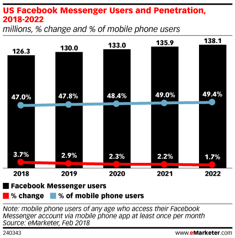 Facebook Messengerチャットボットは、中小企業がチャットボットを使用するための一般的な方法です