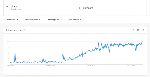 過去数年間、中小企業向けのチャットボットへの関心はますます高まっています。