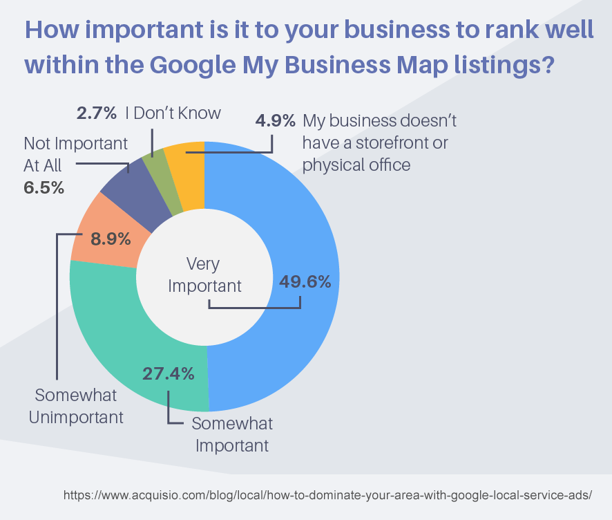 地元の企業は、Googleマップのリストで上位に表示されることを望んでいます