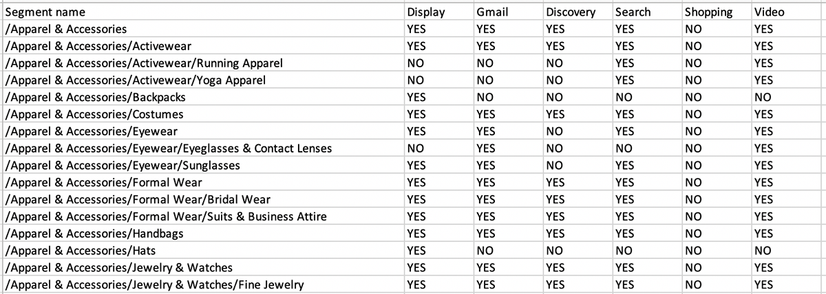 กลุ่มเป้าหมายที่มีแผนจะซื้อของ Google Ads