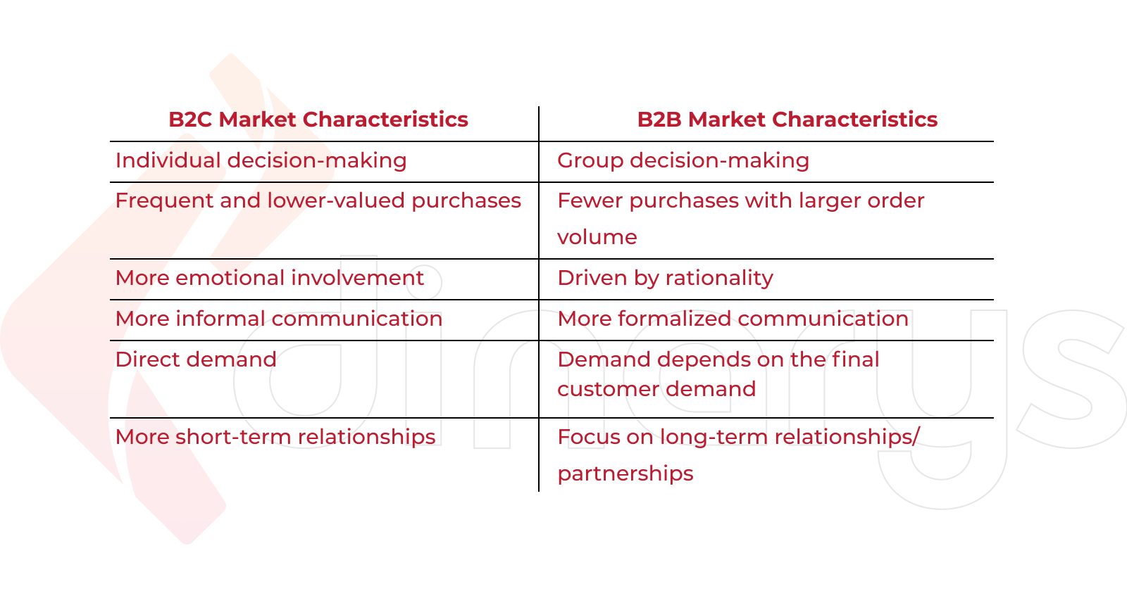 ¿En qué se diferencian los programas de fidelización B2C y B2B?