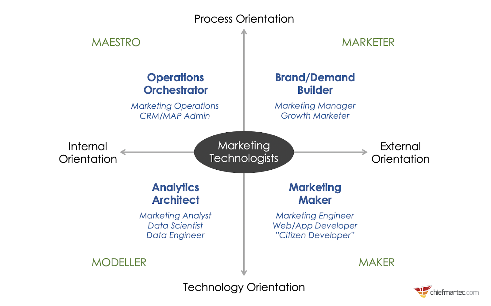 Role technologa marketingu