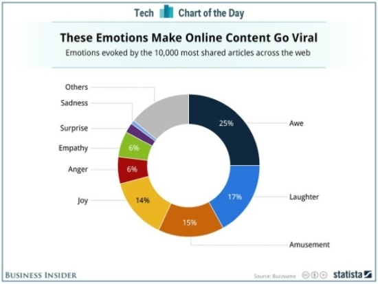 Emoție Vs Date