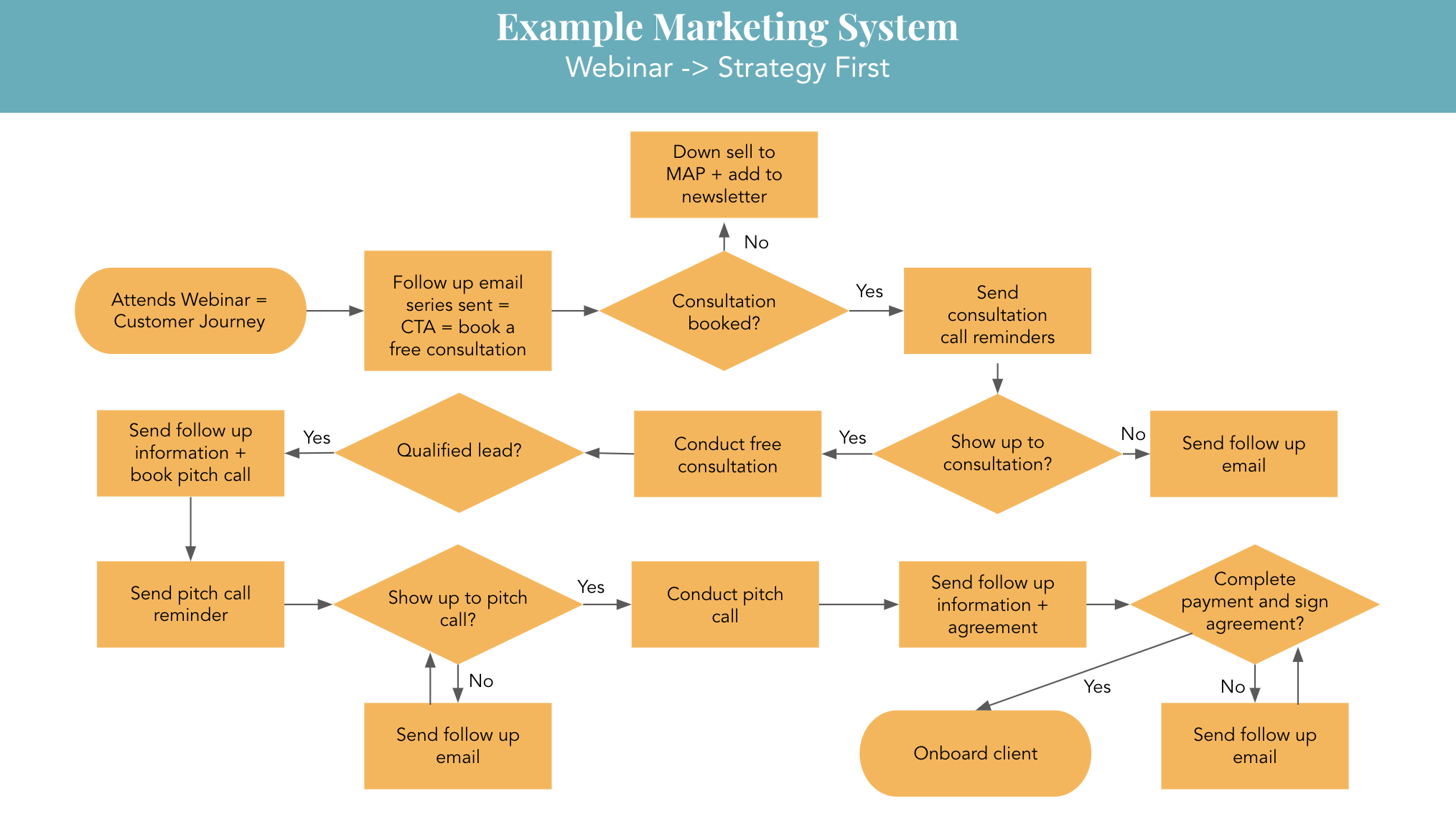 example-webinar-process-map