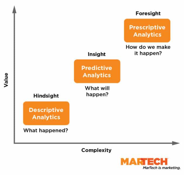 modèles d'analyse marketing