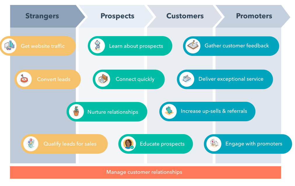 Procesul HubSpot CRM