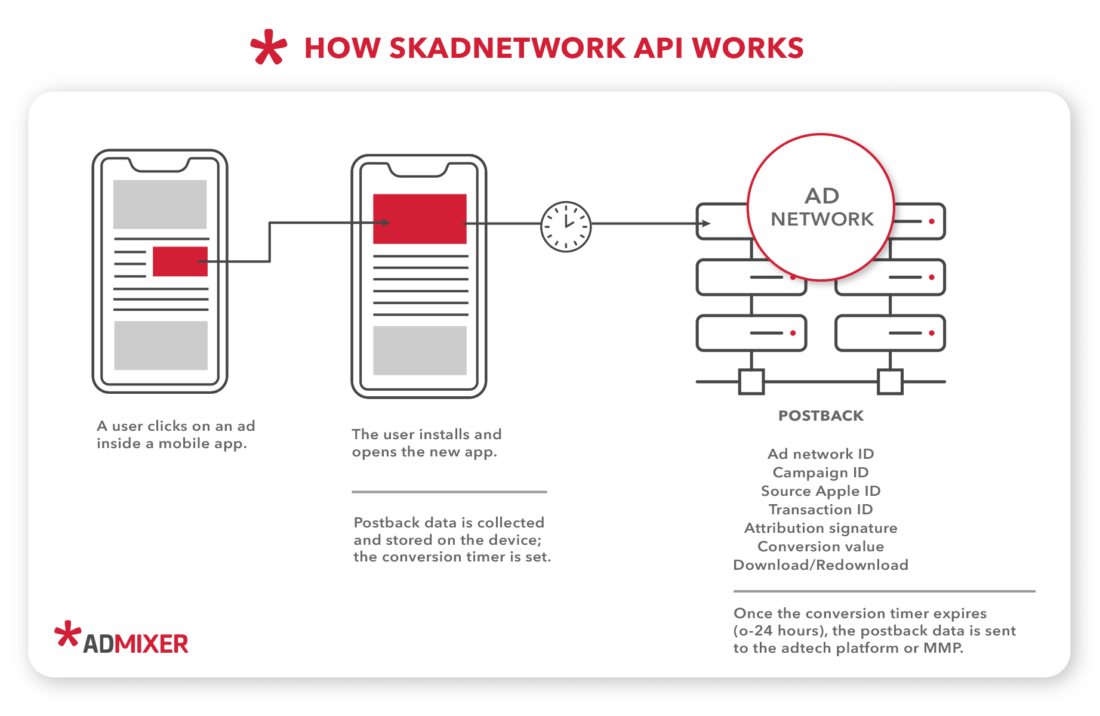 Werbung auf Apps mit SKAdnetwork