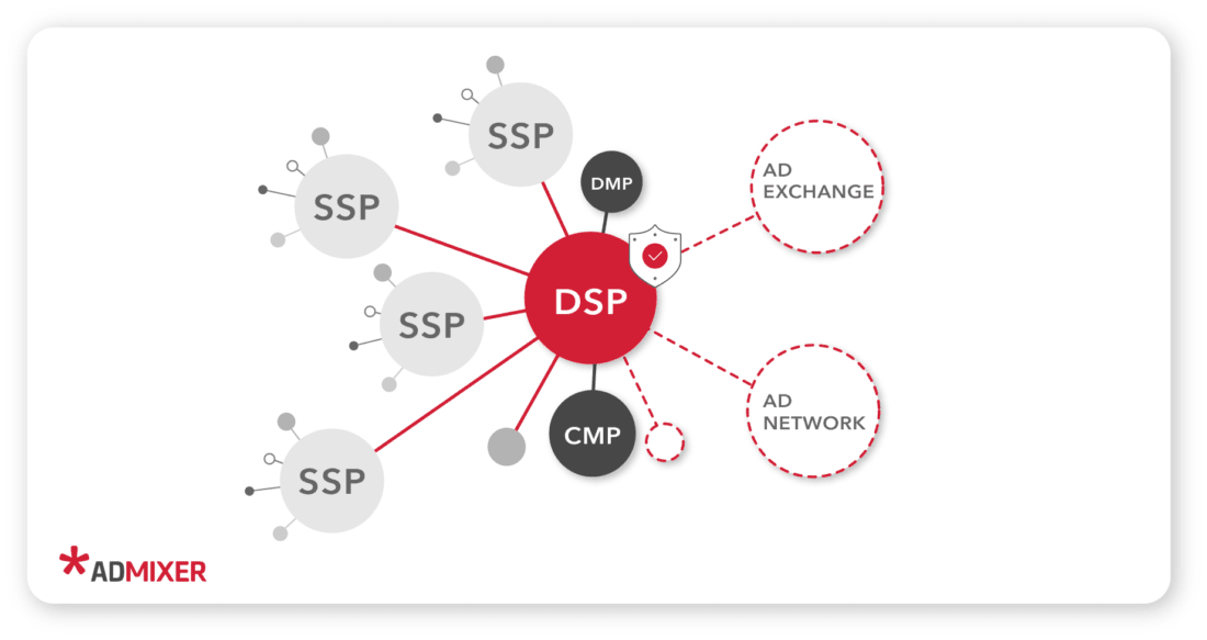 用于应用内广告的 DSP