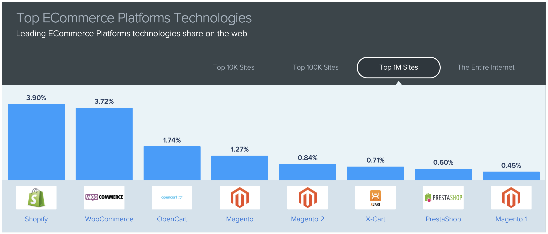 Shopify vs WooCommerce