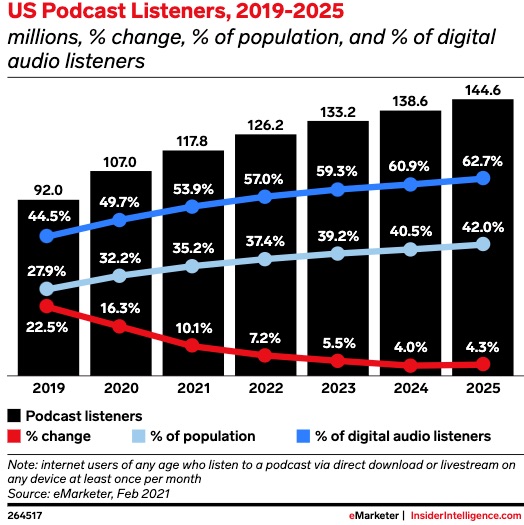 Ascultătorii de podcast din SUA - eMarketer-Februarie 2021-Grafic