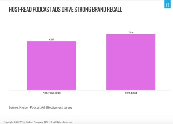 Anunțurile podcast citite de gazdă generează o reamintire puternică a mărcii