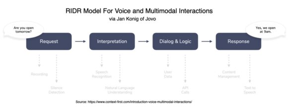 Modello RIDR per interazioni vocali e multimodali