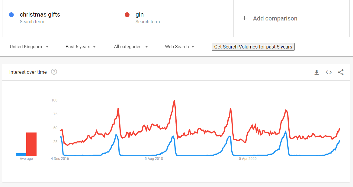 Tendances Google comparant les tendances de recherche entre les cadeaux de Noël et le gin