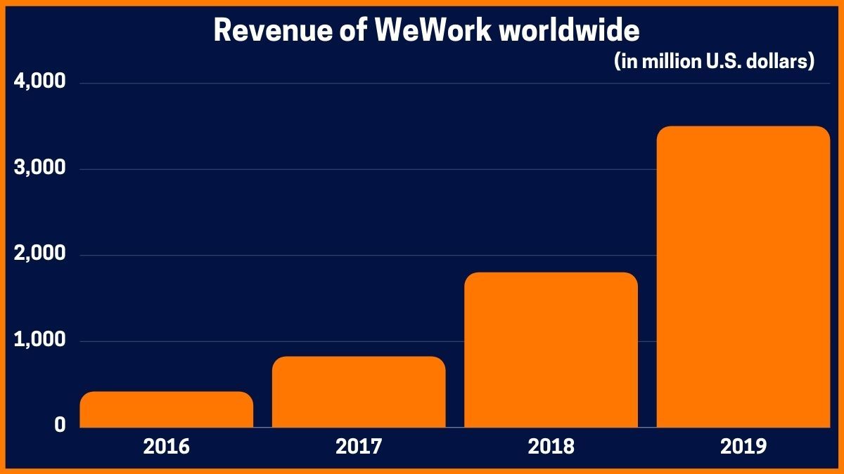 Chiffre d'affaires de WeWork