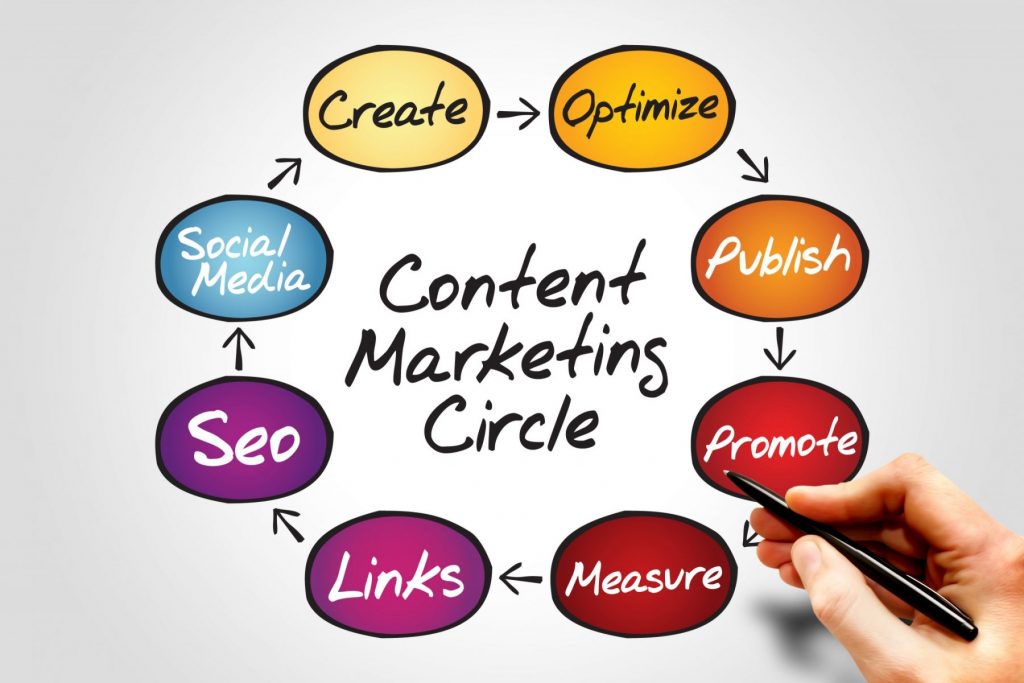 marketing de contenu-vibewebsolutions