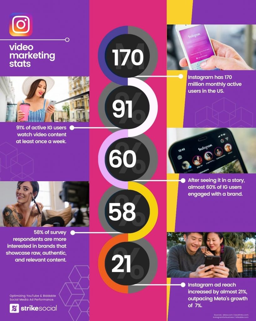 Estadísticas de marketing de video de YouTube vs. Instagram vs. Meta Statistics.