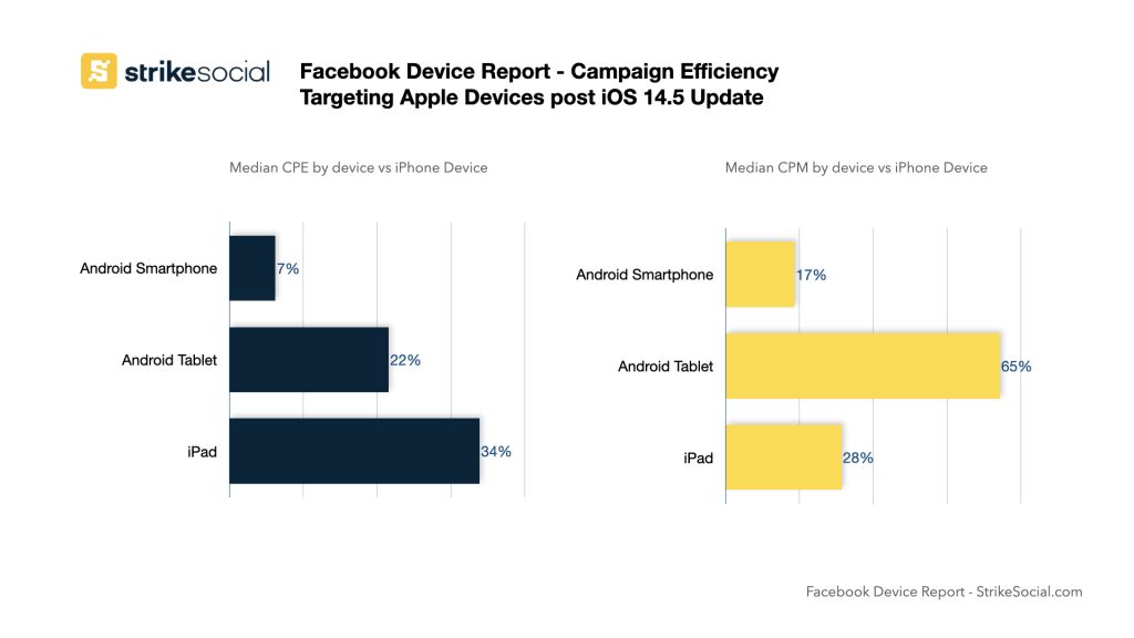 アップルデバイスのフェイスブックデバイスレポートキャンペーンの効率