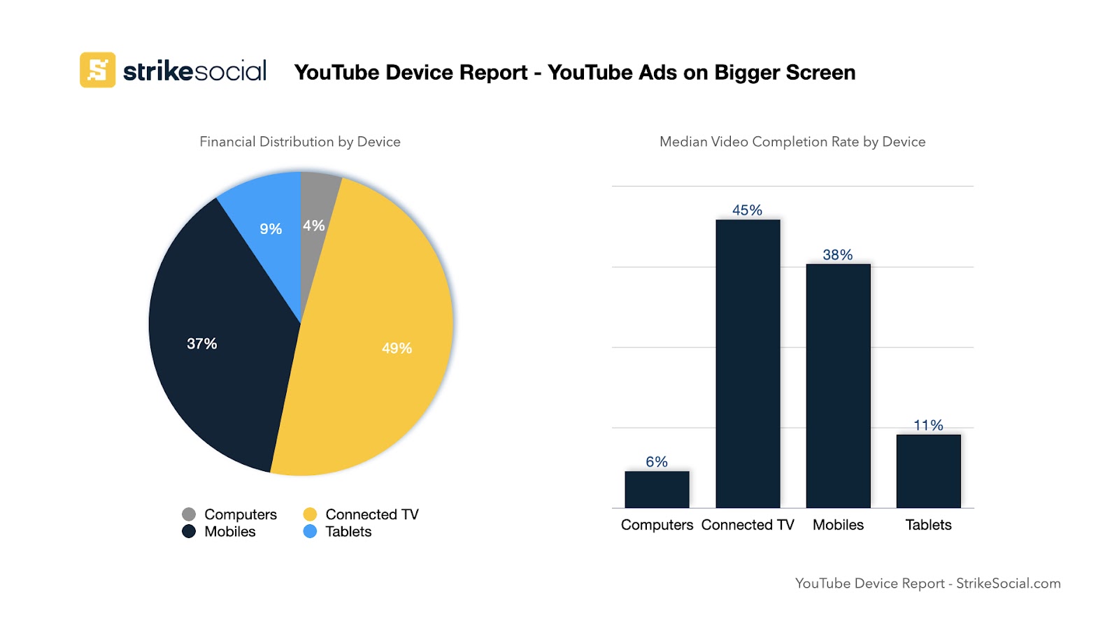 YouTubeデバイスレポートの広告費用のシェアと動画の完了率