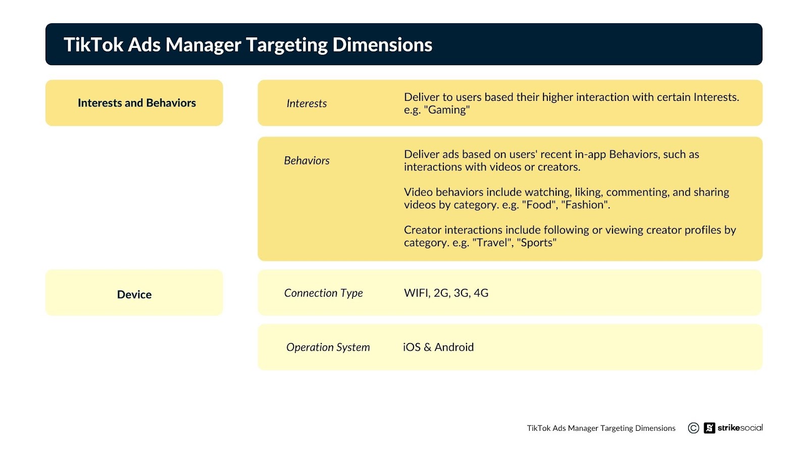 Dimensões de segmentação interesses e comportamentos do TikTok Ads Manager