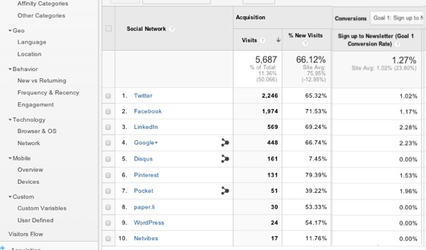 Conversions sur les réseaux sociaux de Google Analytics