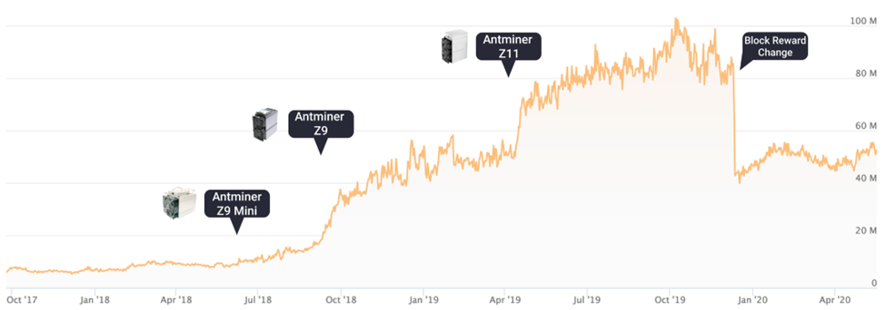 Zcash Tokenomics