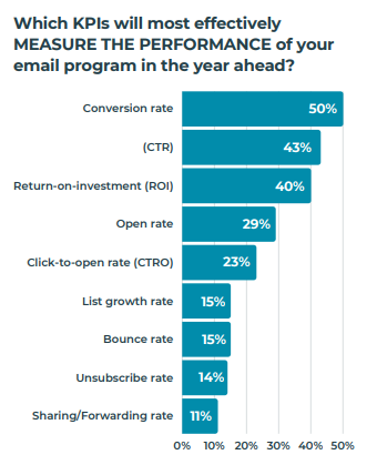 Ein Balkendiagramm, das die Ergebnisse einer Umfrage zeigt, in der die Frage gestellt wurde: "Welche KPIs messen die Leistung Ihres E-Mail-Programms im kommenden Jahr am effektivsten?" mit Conversion-Rate als Top-Antwort