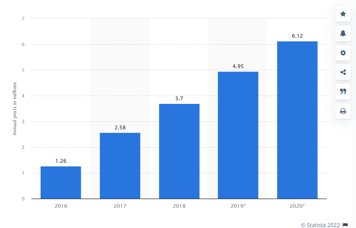 Acquisti sui social media