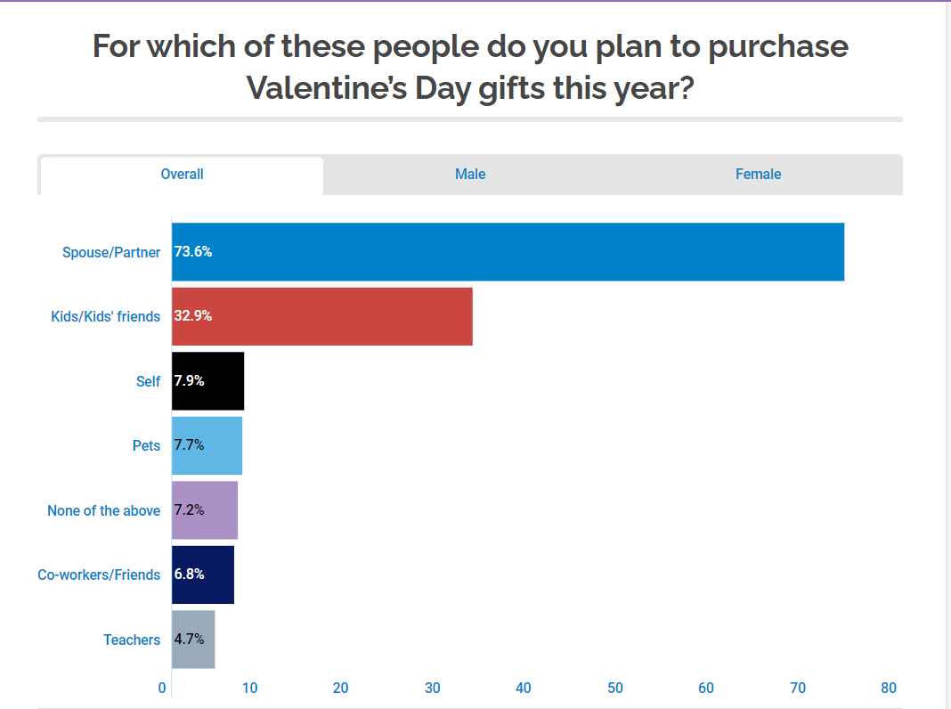 Grafico relativo alla spesa di San Valentino