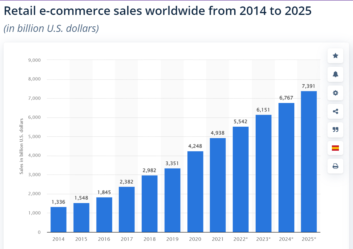 Vendite eCommerce al dettaglio in tutto il mondo