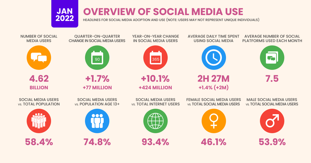 Descripción general del uso de las redes sociales