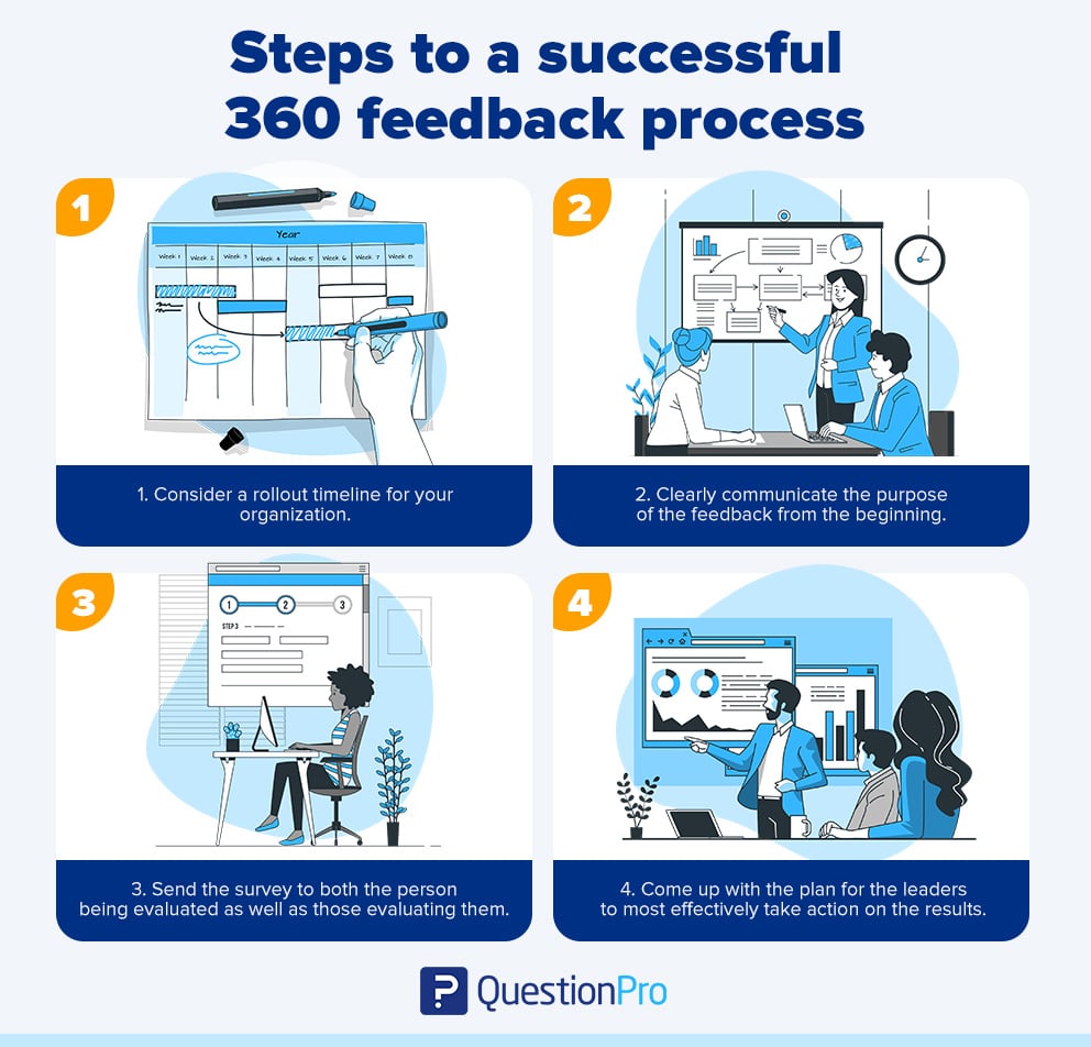 passaggi per il sondaggio sul processo di feedback a 360 gradi