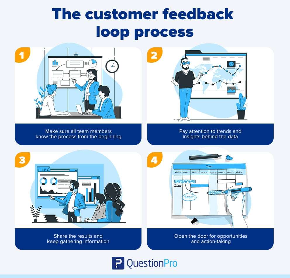 processo de loop de feedback do cliente