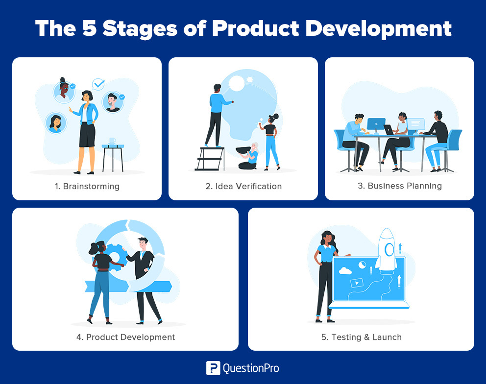 etapas do desenvolvimento do produto