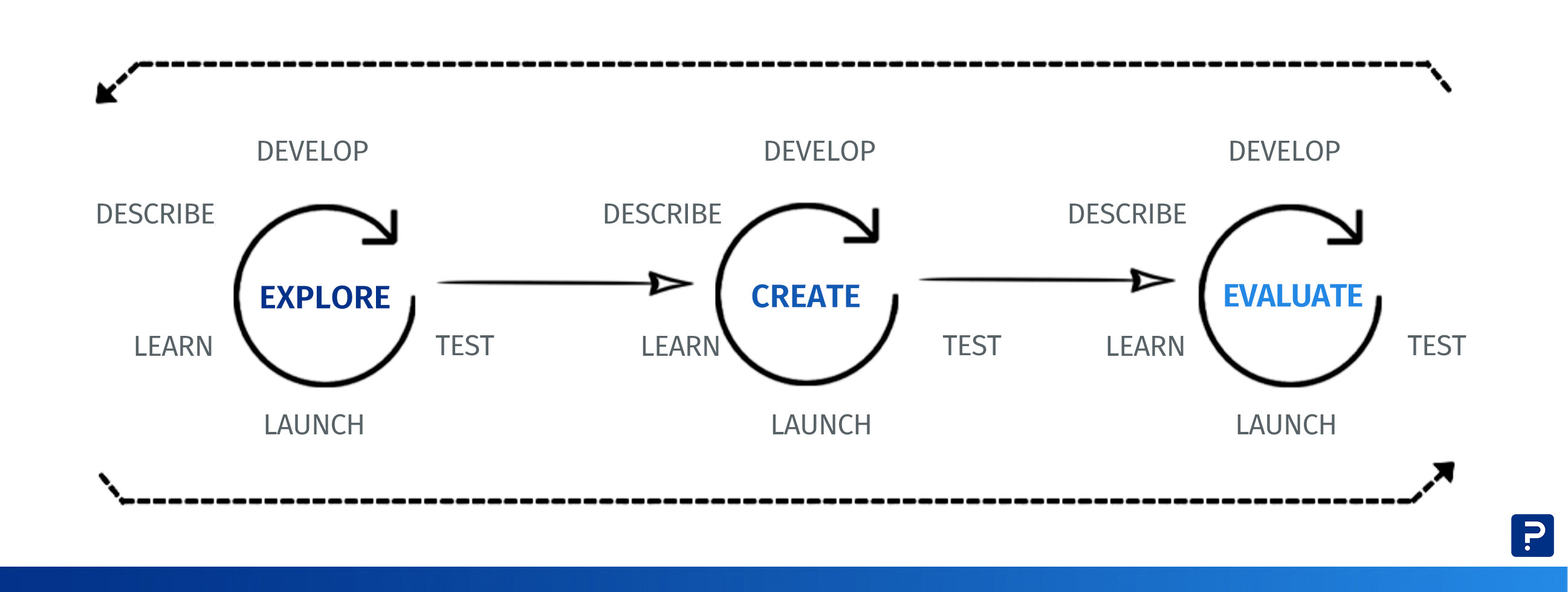 agile Marktforschungsphasen