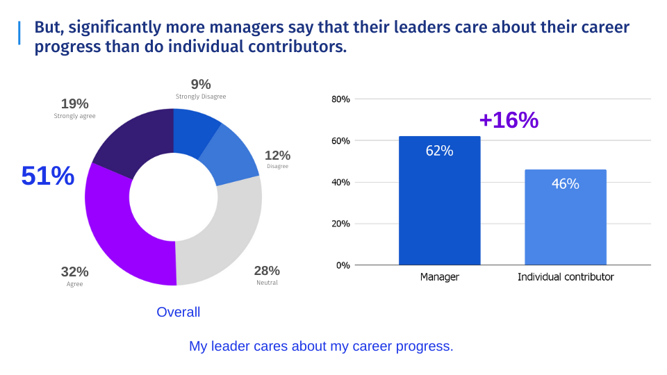 i manager si preoccupano delle carriere dei dipendenti