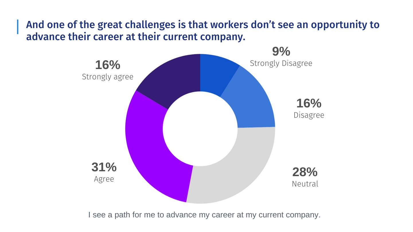 員工看不到在當前公司提升職業生涯的機會。