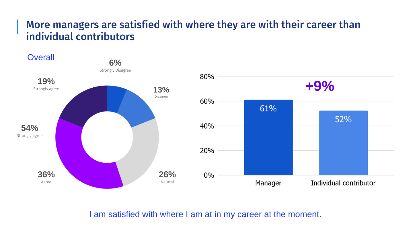 je suis satisfait de ma carrière en ce moment sondage