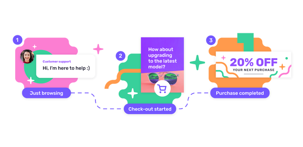 Visualizzazione di come personalizzare il percorso di acquisto del cliente