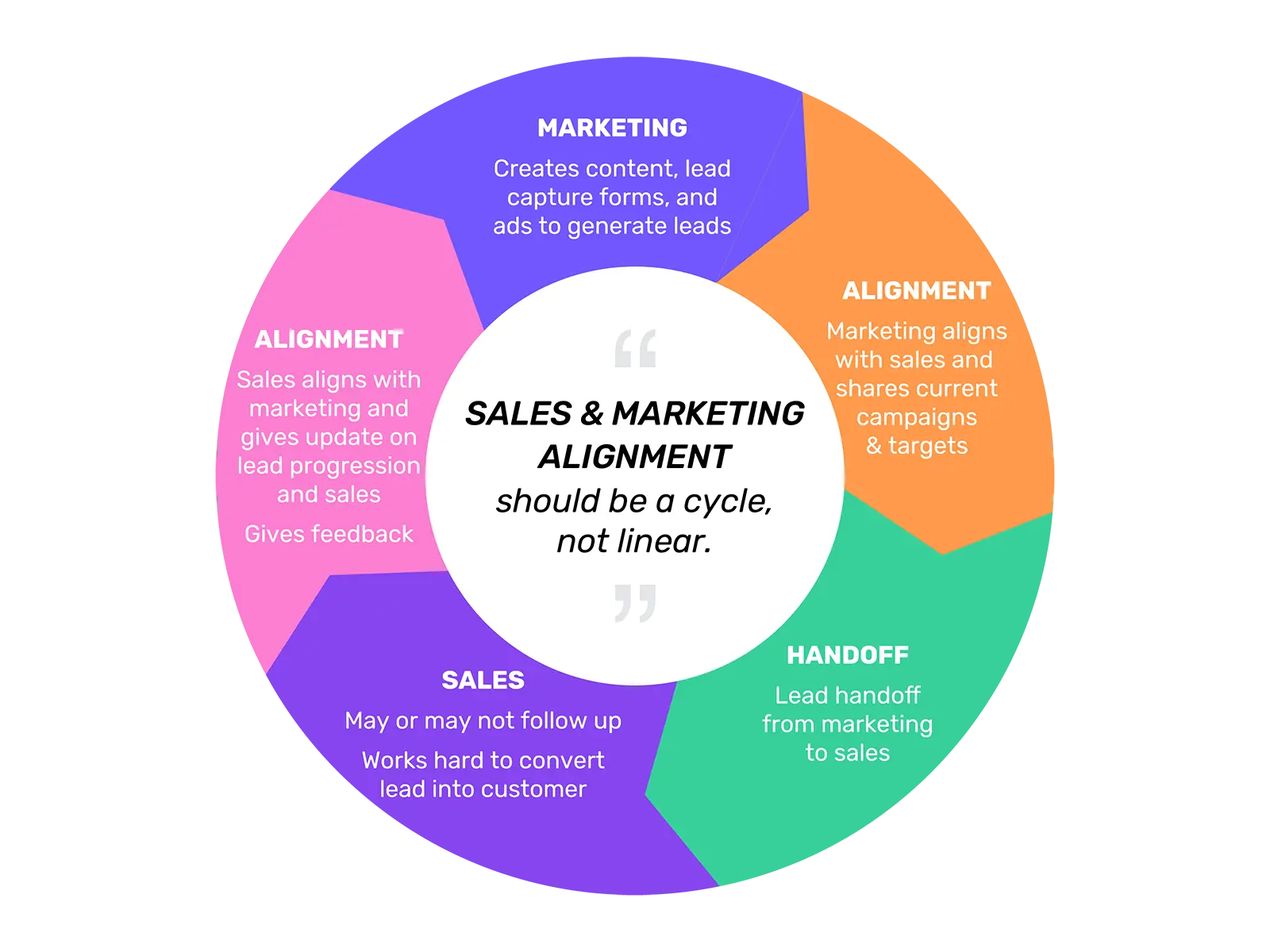 Smarketing-Ausrichtung