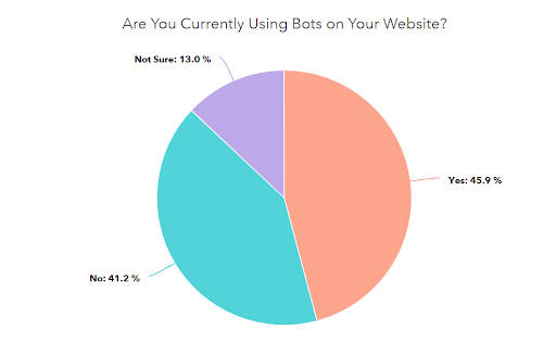 Gráfico de pizza da estatística de uso de bot