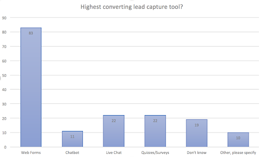 Graphique montrant l'outil de capture de leads avec la conversion la plus élevée