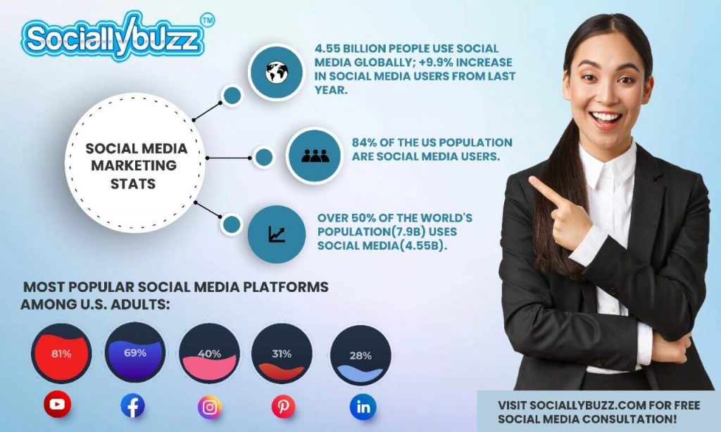 Estatísticas de mídia social originais para agências de marketing de mídia social na Flórida, EUA.